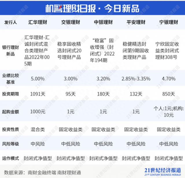 银行存款成香饽饽？兴银理财两款上榜纯固收产品投现金及存款超7成丨机警理财日报（12月23日）