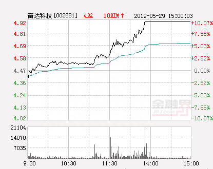 快讯：奋达科技涨停 报于4.92元