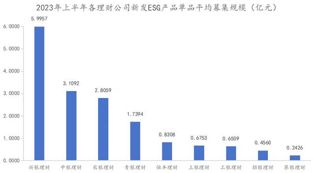 兴银理财占据上半年ESG理财业绩榜单半壁江山，榜首产品净值增长率高达4.93%｜机警理财日报