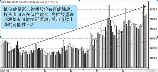 股市中最不会骗人的指标——成交量，利用量价判断股价“真假底”，这样操作才能回本