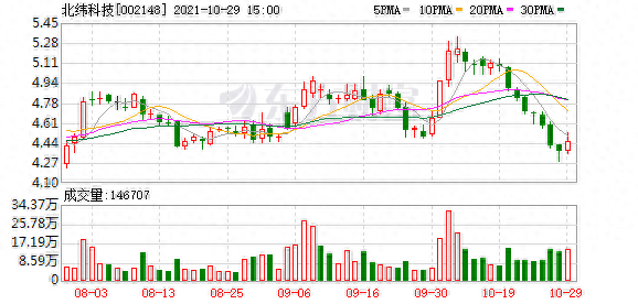 北纬科技股东户数下降15.41%，户均持股4.62万元