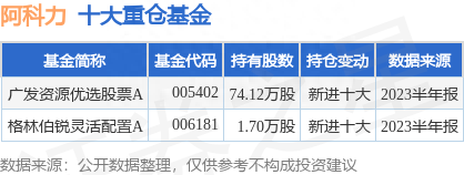 8月18日阿科力涨7.01%，广发资源优选股票A基金重仓该股