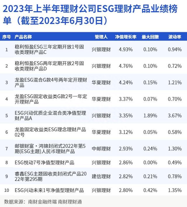 兴银理财占据上半年ESG理财业绩榜单半壁江山，榜首产品净值增长率高达4.93%｜机警理财日报