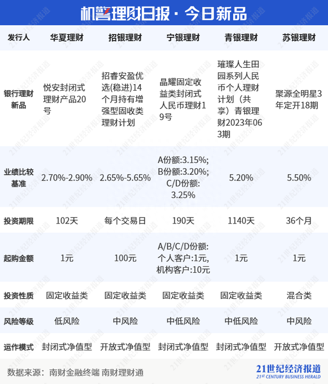 徽银理财4产品“霸榜”，近6个月年化收益率超7%！华夏理财杠杆率逼近140%红线｜机警理财日报