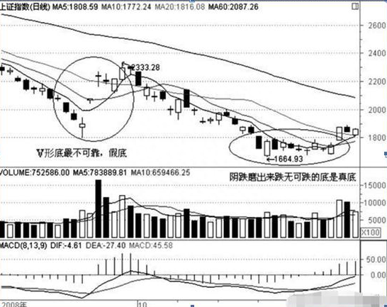 股市中最不会骗人的指标——成交量，利用量价判断股价“真假底”，这样操作才能回本