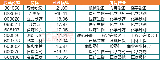 本周十大牛熊股：超导概念龙头暴涨68.19%，证券、金融科技概念股抢眼，医药、新型城镇化成为熊股“重灾区”