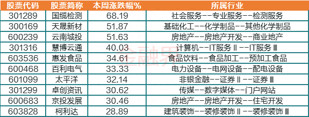 本周十大牛熊股：超导概念龙头暴涨68.19%，证券、金融科技概念股抢眼，医药、新型城镇化成为熊股“重灾区”