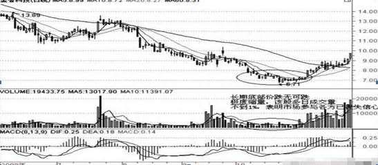 股市中最不会骗人的指标——成交量，利用量价判断股价“真假底”，这样操作才能回本