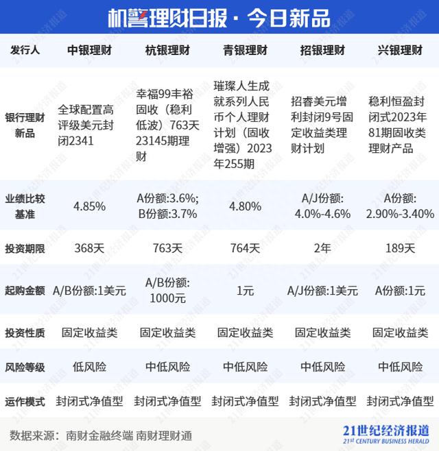 兴银理财占据上半年ESG理财业绩榜单半壁江山，榜首产品净值增长率高达4.93%｜机警理财日报