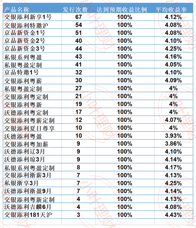 交通银行的自营理财产品怎么样？靠谱吗？