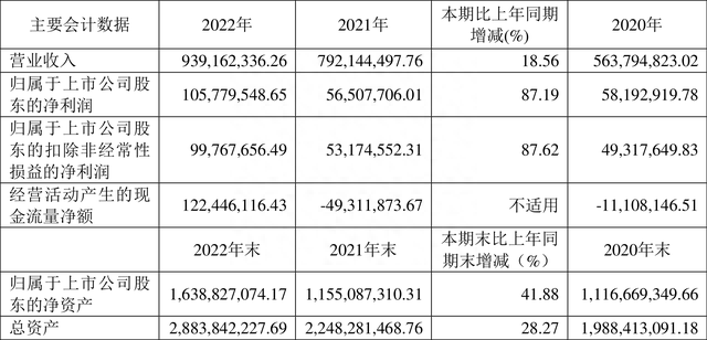 江化微：2022年净利润同比增长87.19% 拟10转3股派0.7元