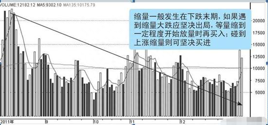 股市中最不会骗人的指标——成交量，利用量价判断股价“真假底”，这样操作才能回本