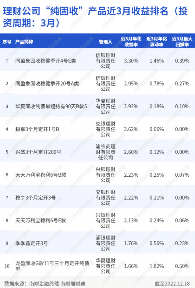 银行存款成香饽饽？兴银理财两款上榜纯固收产品投现金及存款超7成丨机警理财日报（12月23日）