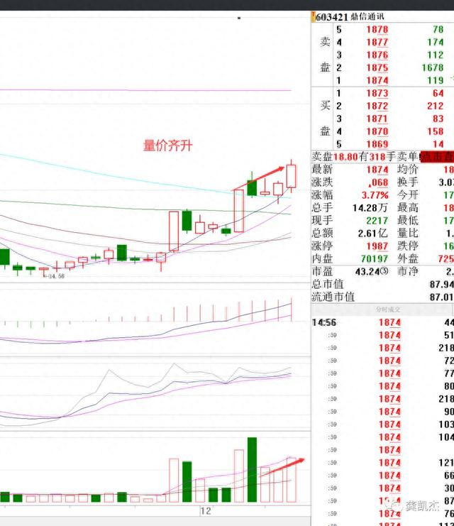 这只股票量价齐升要飙升