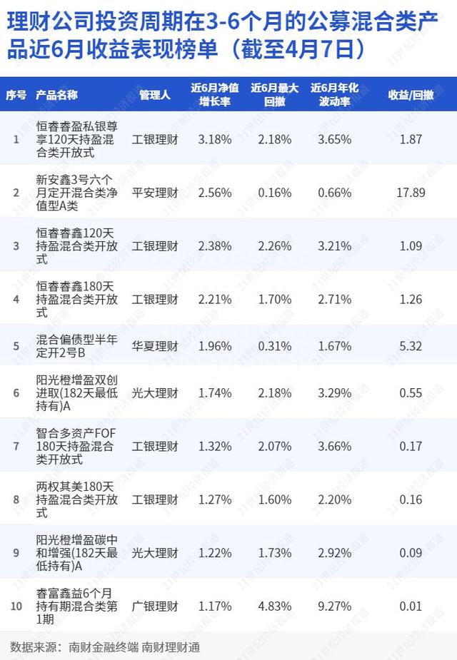 工银理财“恒睿睿盈私银尊享”斩获混合类理财排行榜冠军，平安理财“鲨鱼鳍”产品杀至第二位丨机警理财日报