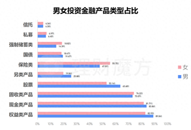 居民理财报告：女性更会理财，经济欠发达的地区投资者盈利比率普遍较高