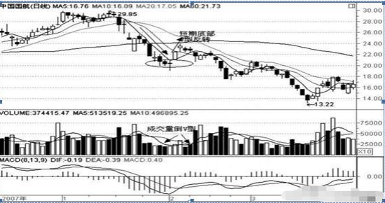 股市中最不会骗人的指标——成交量，利用量价判断股价“真假底”，这样操作才能回本