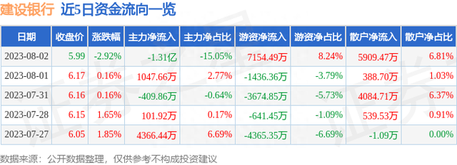 建设银行（601939）8月2日主力资金净卖出1.31亿元