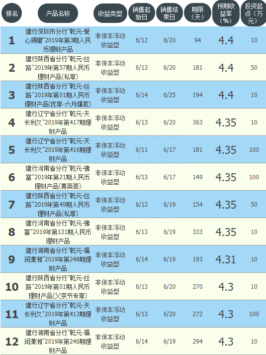 保本产品收益3.12% 6月14日建设银行在售79款理财平均收益超4%