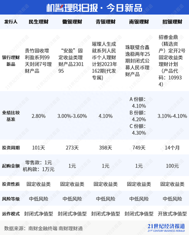 中邮理财“财富鑫鑫向荣”斩获混合类理财榜单冠军，养老理财启动分红，年化收益最高达5.02%｜机警理财日报