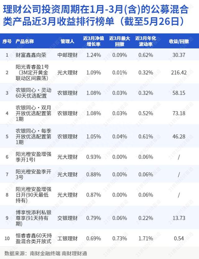 中邮理财“财富鑫鑫向荣”斩获混合类理财榜单冠军，养老理财启动分红，年化收益最高达5.02%｜机警理财日报