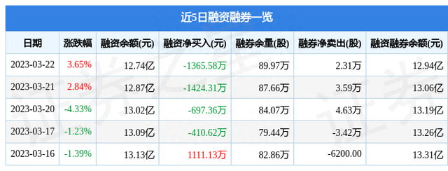 华兰生物（002007）3月22日主力资金净买入3927.29万元