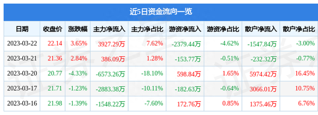 华兰生物（002007）3月22日主力资金净买入3927.29万元