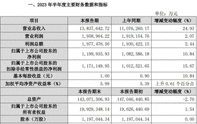 你敢相信吗？保利发展上半年净利润增长1084%，领跑房地产行业！