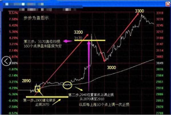 见到现货产品如何稳妥理财（二）