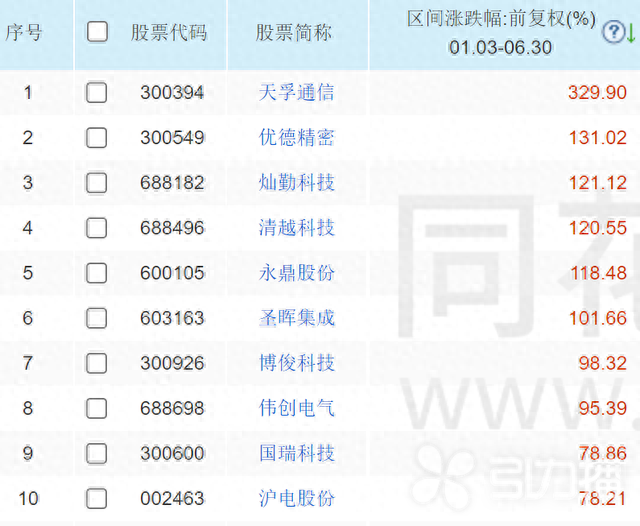 A股苏州板块上半年超六成个股上涨 最牛股大涨329.9%