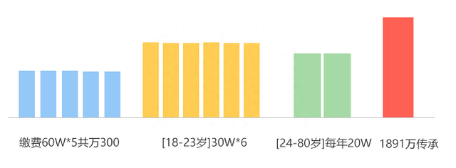 半年的4.5%和100年的4.025%且复利计息，你选哪个？