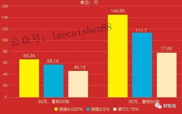 半年的4.5%和100年的4.025%且复利计息，你选哪个？