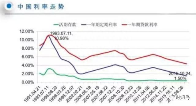 半年的4.5%和100年的4.025%且复利计息，你选哪个？