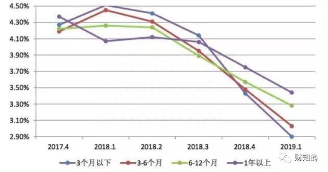 半年的4.5%和100年的4.025%且复利计息，你选哪个？