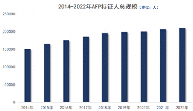 走进高含金量证书：AFP金融理财师