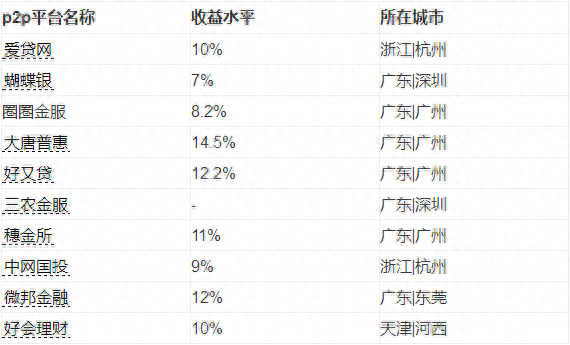 银行存管且债权不可转让的P2P网贷平台有哪些？