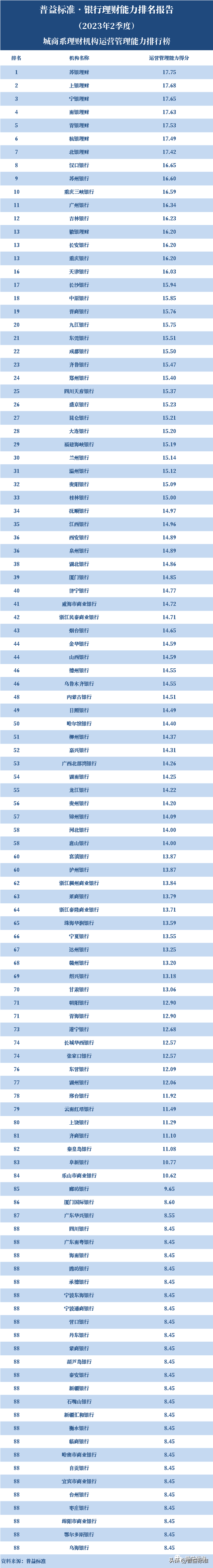 112家城商行理财能力大比拼