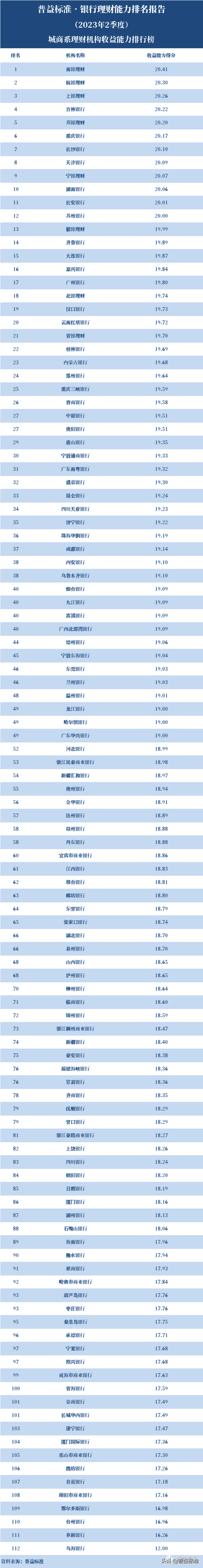 112家城商行理财能力大比拼