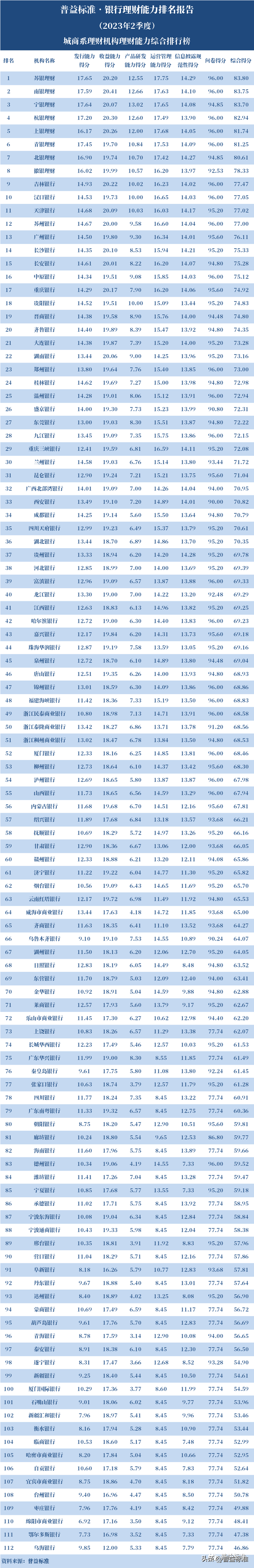 112家城商行理财能力大比拼