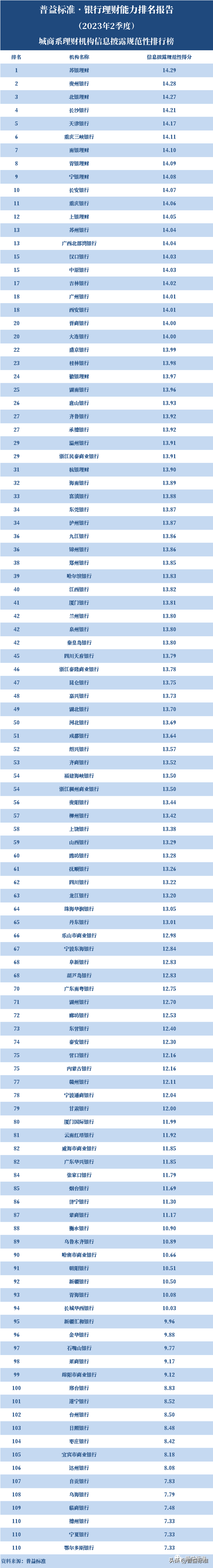 112家城商行理财能力大比拼