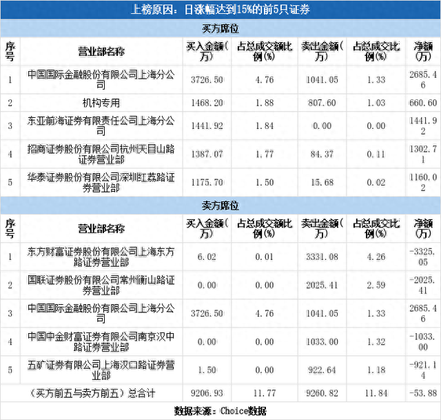 多主力现身龙虎榜，朗科科技上涨15.73%（05-19）