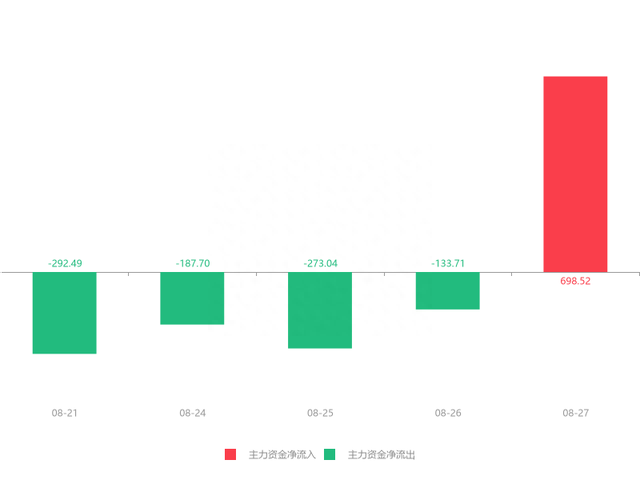 快讯：汇洁股份急速拉升5.20% 主力资金净流入698.52万元