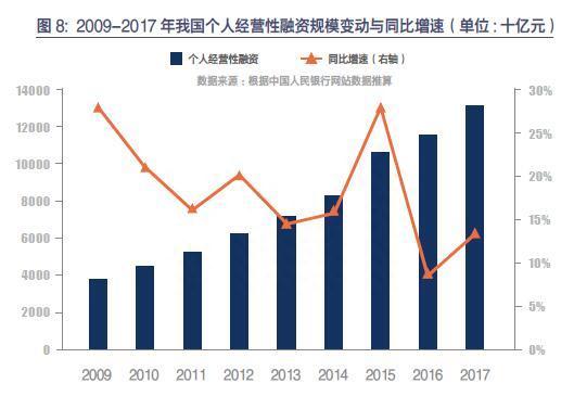 社科院联合友信金服发布报告 个人经营性融资从有到盛