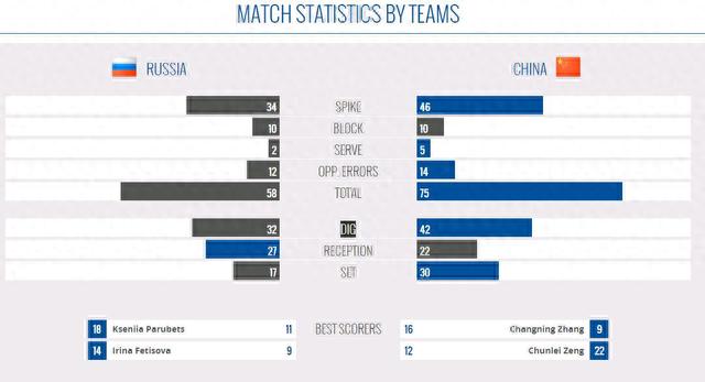 这是中国女排拦防做的最好一场比赛 俄罗斯姑娘5门大炮全废了