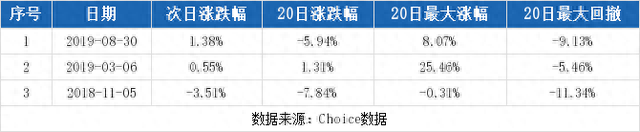 （10-28）龙大肉食连续三日收于年线之上，前次最大涨幅8.07%