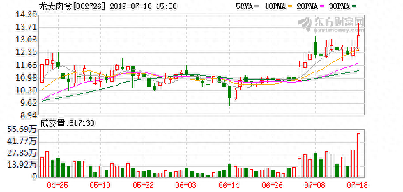（10-28）龙大肉食连续三日收于年线之上，前次最大涨幅8.07%