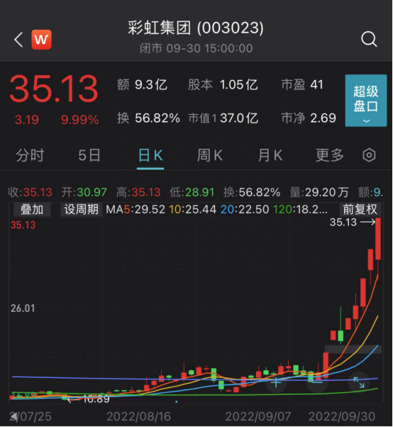 9月十大牛股出炉！最牛“电热毯”大涨超90%