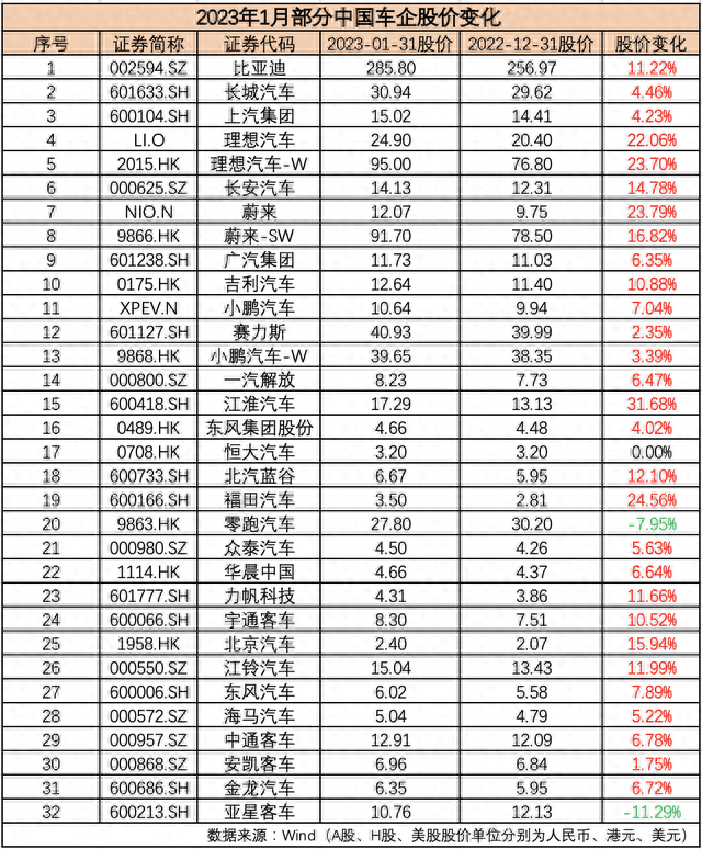 1月汽车公司市值榜丨近九成企业市值“飘红”，“蔚小理”排名生变，这家新势力领涨！