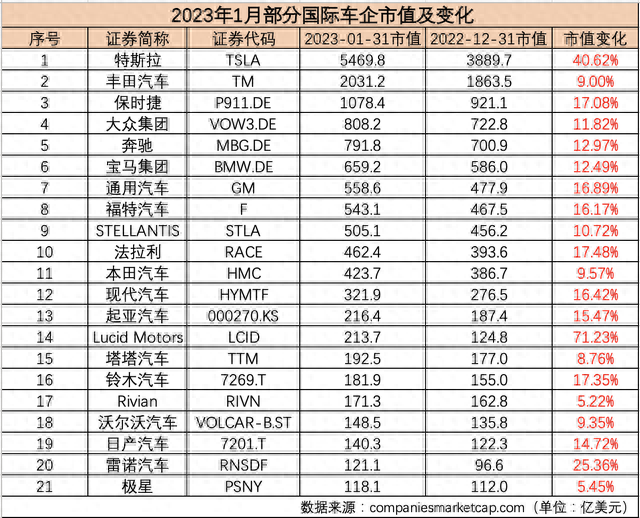 1月汽车公司市值榜丨近九成企业市值“飘红”，“蔚小理”排名生变，这家新势力领涨！