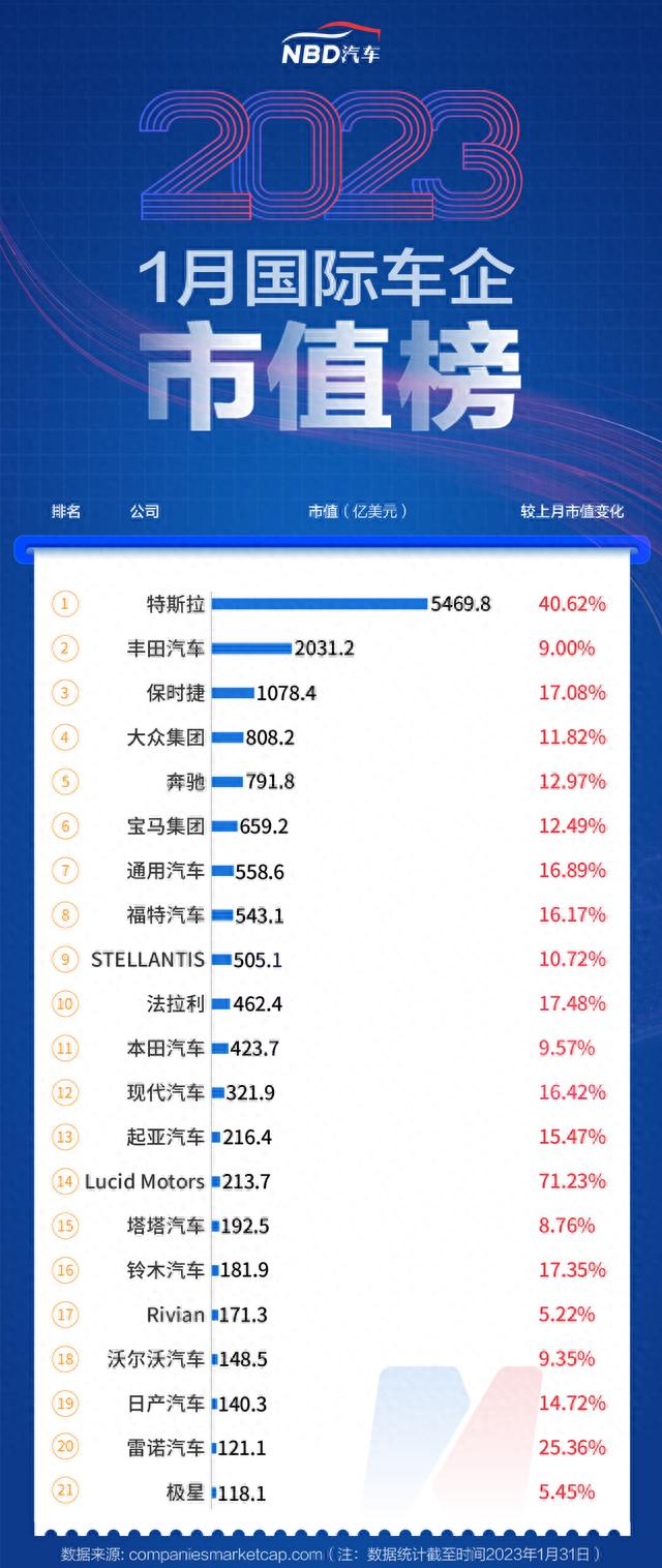 1月汽车公司市值榜丨近九成企业市值“飘红”，“蔚小理”排名生变，这家新势力领涨！